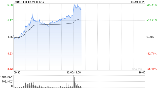 鸿腾精密午后快速拉升，现涨超24%，将在沙特建电车充电桩工厂